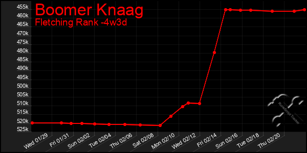 Last 31 Days Graph of Boomer Knaag