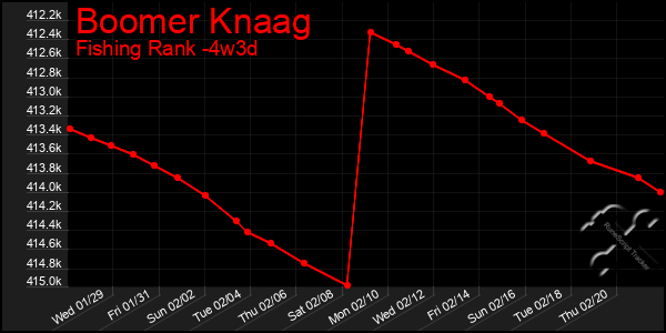 Last 31 Days Graph of Boomer Knaag