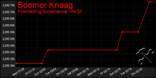 Last 31 Days Graph of Boomer Knaag