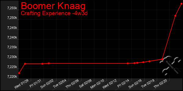 Last 31 Days Graph of Boomer Knaag