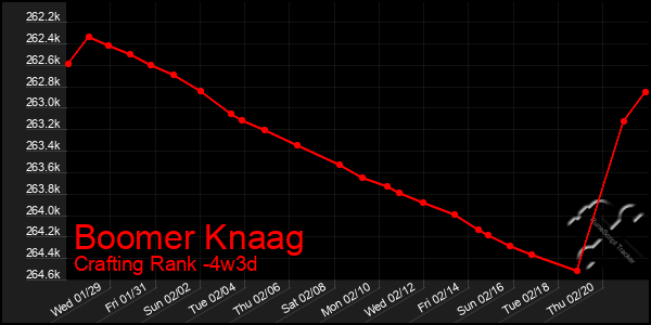 Last 31 Days Graph of Boomer Knaag