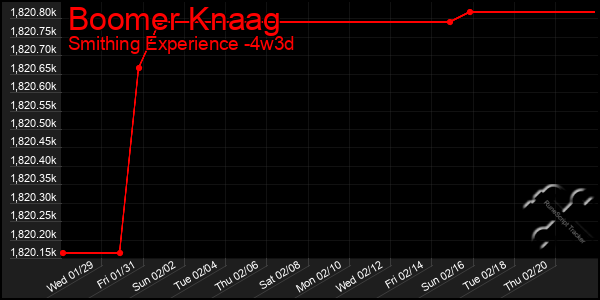 Last 31 Days Graph of Boomer Knaag