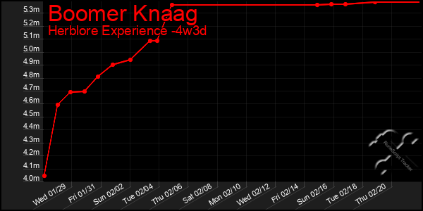 Last 31 Days Graph of Boomer Knaag