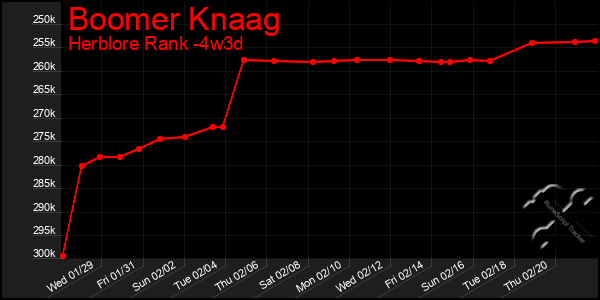 Last 31 Days Graph of Boomer Knaag