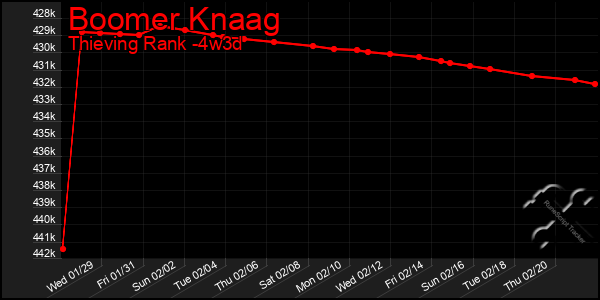 Last 31 Days Graph of Boomer Knaag