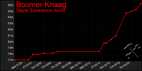 Last 31 Days Graph of Boomer Knaag