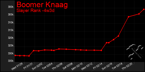 Last 31 Days Graph of Boomer Knaag