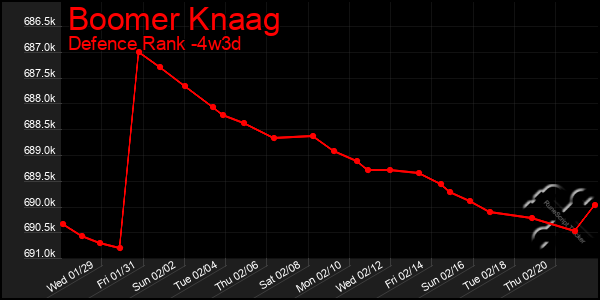 Last 31 Days Graph of Boomer Knaag