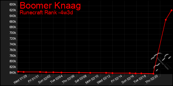 Last 31 Days Graph of Boomer Knaag