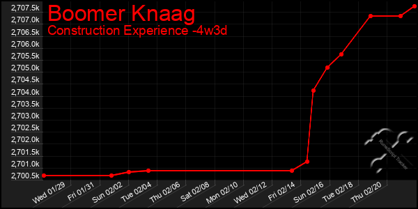 Last 31 Days Graph of Boomer Knaag