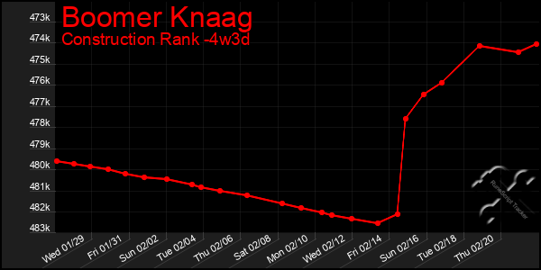 Last 31 Days Graph of Boomer Knaag