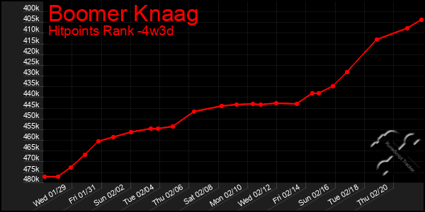 Last 31 Days Graph of Boomer Knaag