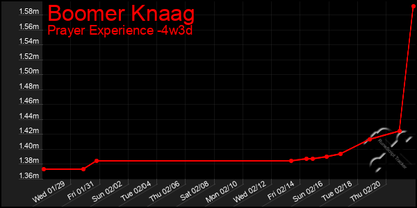 Last 31 Days Graph of Boomer Knaag