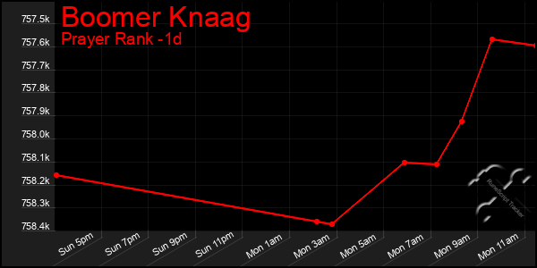 Last 24 Hours Graph of Boomer Knaag