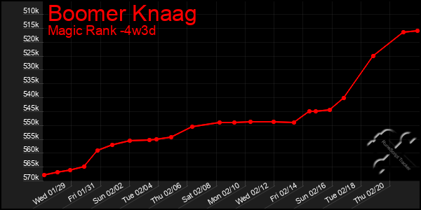 Last 31 Days Graph of Boomer Knaag