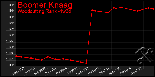 Last 31 Days Graph of Boomer Knaag