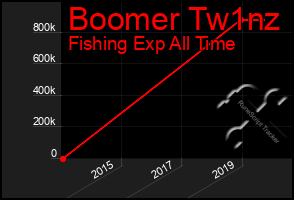 Total Graph of Boomer Tw1nz