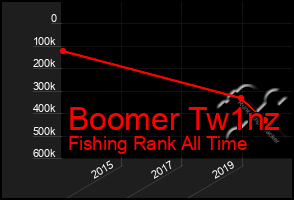 Total Graph of Boomer Tw1nz