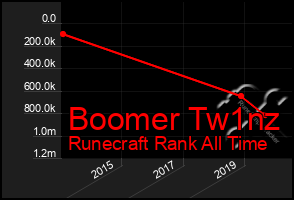 Total Graph of Boomer Tw1nz