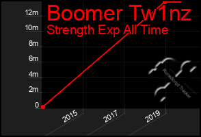 Total Graph of Boomer Tw1nz