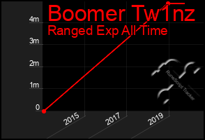 Total Graph of Boomer Tw1nz