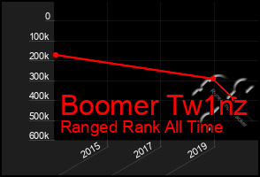 Total Graph of Boomer Tw1nz