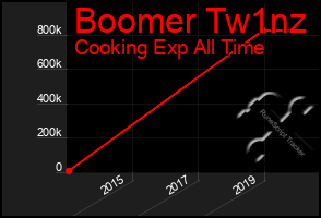 Total Graph of Boomer Tw1nz