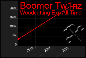 Total Graph of Boomer Tw1nz