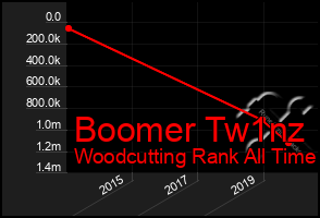 Total Graph of Boomer Tw1nz