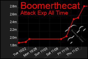 Total Graph of Boomerthecat