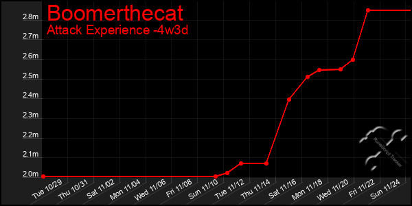 Last 31 Days Graph of Boomerthecat