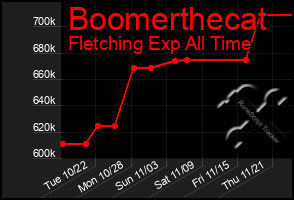 Total Graph of Boomerthecat