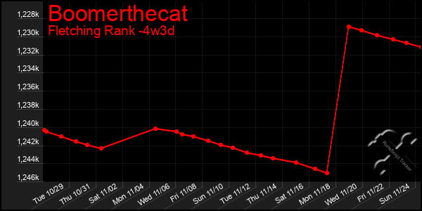 Last 31 Days Graph of Boomerthecat