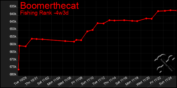 Last 31 Days Graph of Boomerthecat