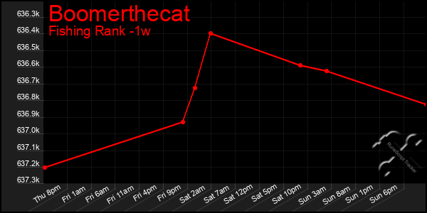 Last 7 Days Graph of Boomerthecat