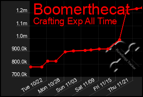 Total Graph of Boomerthecat