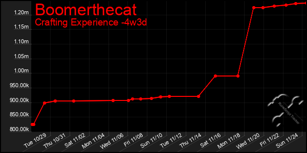 Last 31 Days Graph of Boomerthecat