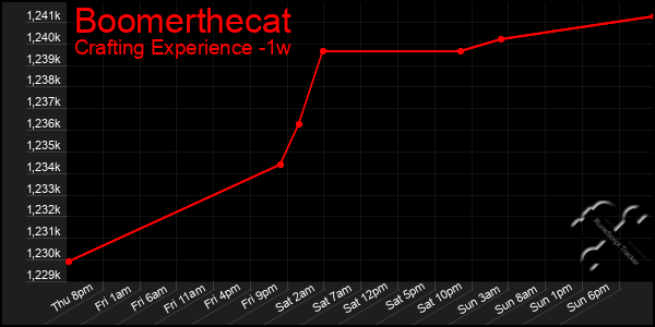 Last 7 Days Graph of Boomerthecat