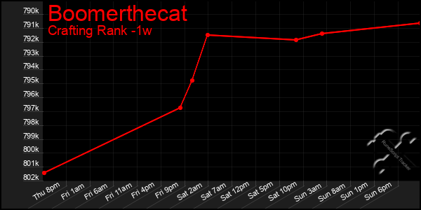 Last 7 Days Graph of Boomerthecat