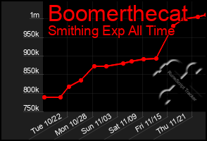 Total Graph of Boomerthecat