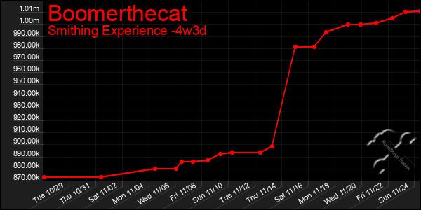 Last 31 Days Graph of Boomerthecat