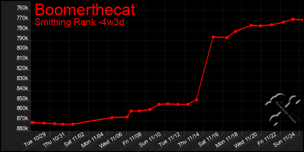 Last 31 Days Graph of Boomerthecat