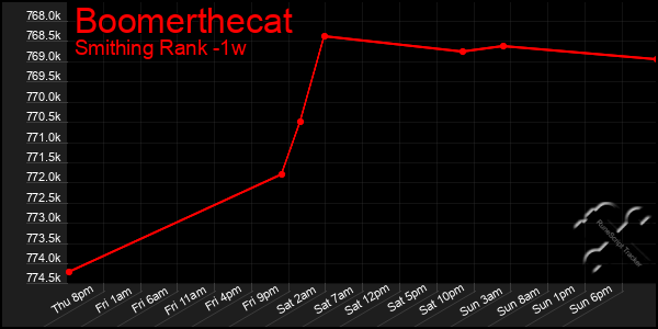 Last 7 Days Graph of Boomerthecat