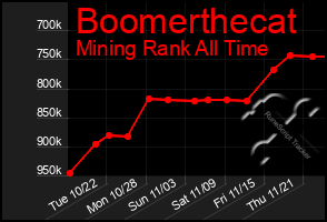 Total Graph of Boomerthecat