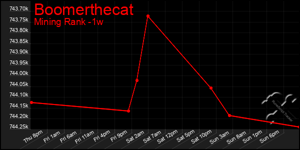 Last 7 Days Graph of Boomerthecat