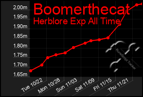 Total Graph of Boomerthecat