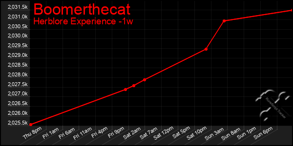 Last 7 Days Graph of Boomerthecat