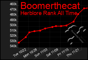 Total Graph of Boomerthecat