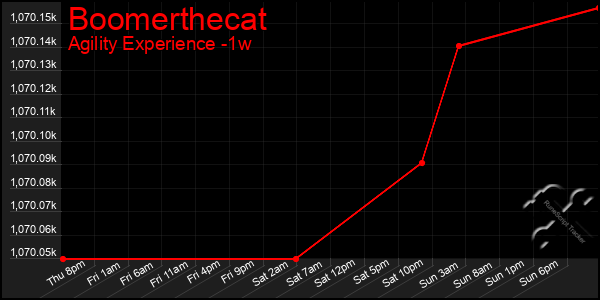 Last 7 Days Graph of Boomerthecat