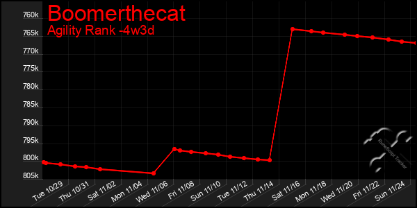 Last 31 Days Graph of Boomerthecat